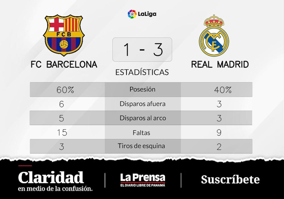 Real Madrid, lidera la liga tras ganar el enfrentamiento más alto de la tabla frente a Barcelona