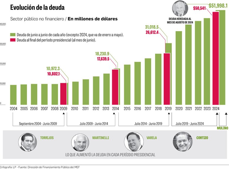 Chapman presenta ante la Asamblea Nacional un presupuesto marcado por la deuda pública