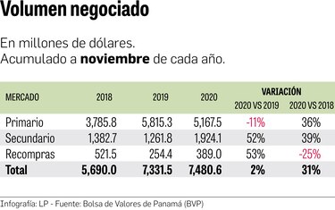 Volumen de negociación en la bolsa hasta noviembre crece a $7,481 millones