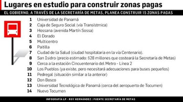 Millonaria inversión en zonas pagas