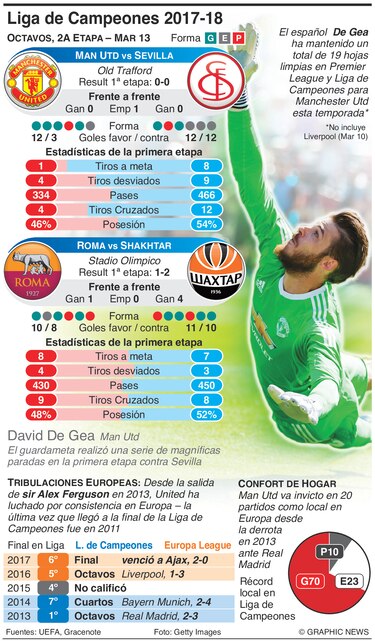 Shakhtar y Sevilla, a la conquista de Roma y Old Trafford