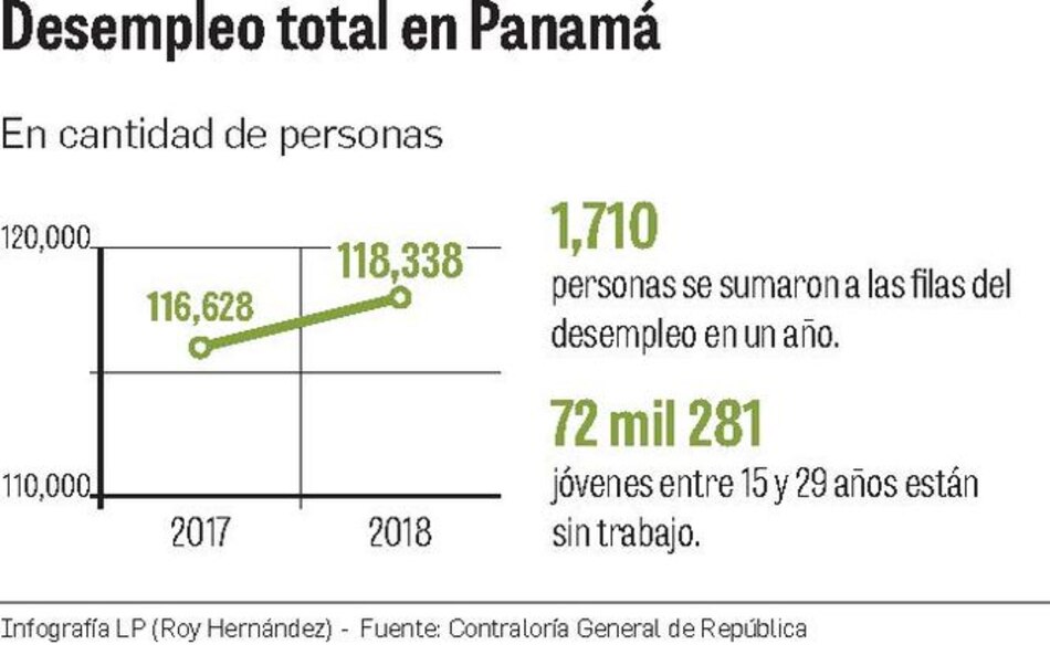 88% de los nuevos empleos creados son informales