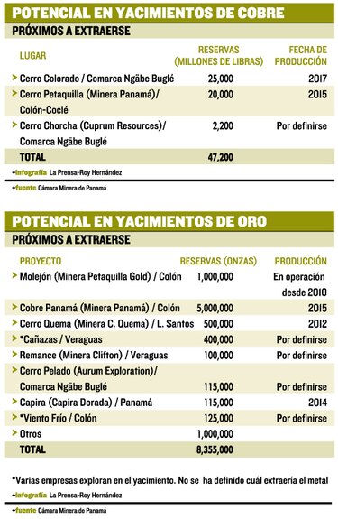 Mineras, tras la conquista de Panamá