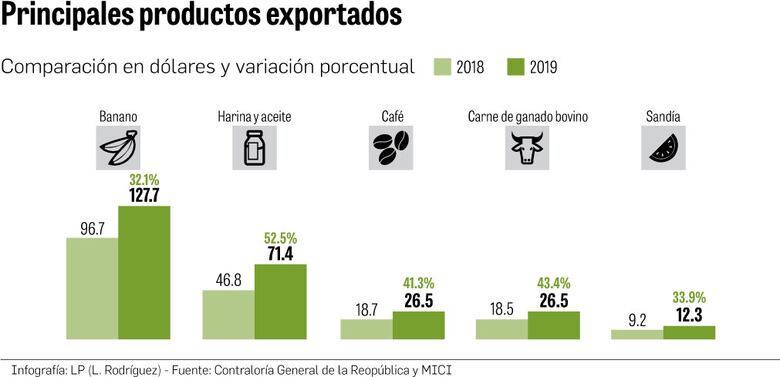 Exportaciones crecen 5.3%