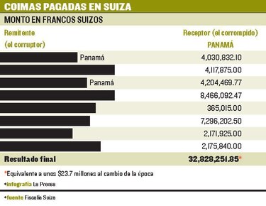 Suiza y las coimas de Odebrecht