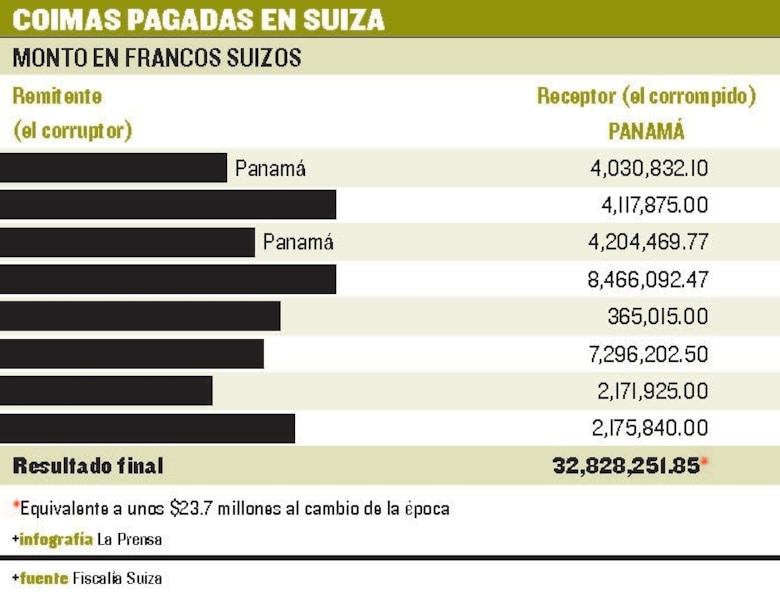 Suiza y las coimas de Odebrecht