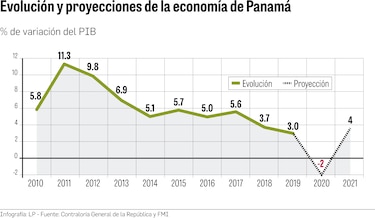Economía se contraerá en Panamá y el mundo en 2020