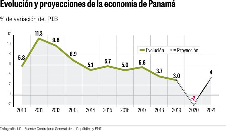 Economía se contraerá en Panamá y el mundo en 2020