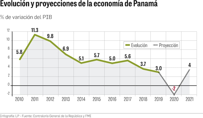 Economía se contraerá en Panamá y el mundo en 2020