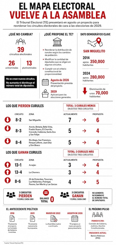 Reconfiguración de circuitos vuelve a la Asamblea: San Miguelito perdería una curul y Panamá Oeste ganaría dos