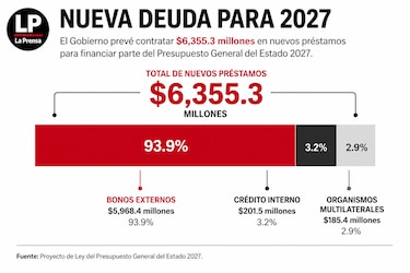 Presupuesto de Panamá 2027: ¿de dónde saldrán los $35,111 millones y en qué se gastará el dinero?