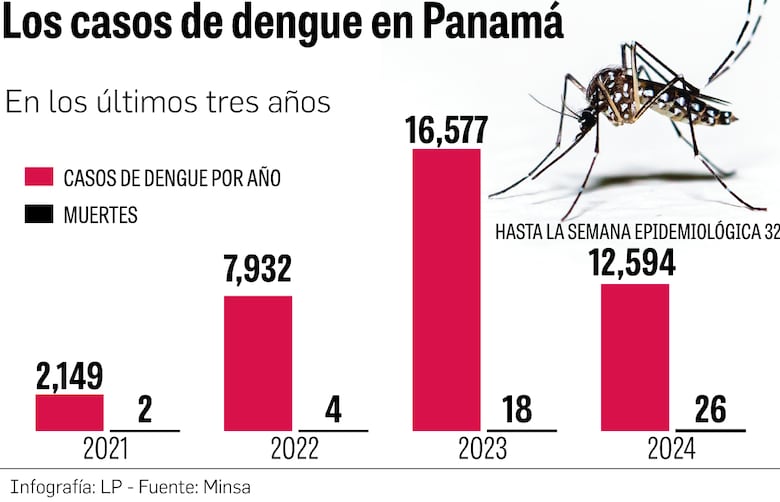 El Gorgas investiga las causas del aumento de dengue y la resistencia a químicos