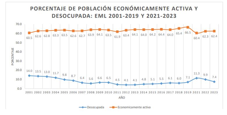 155 mil 625 personas desempleadas en Panamá