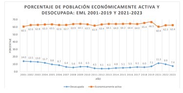 155 mil 625 personas desempleadas en Panamá