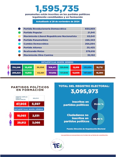 Los partidos políticos que no han podido frenar la fuga de adherentes tras las elecciones
