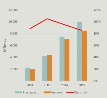 ¿De dónde saldrán los fondos para financiar el presupuesto estatal?