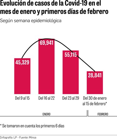 Disminución de casos, por segunda semana consecutiva
