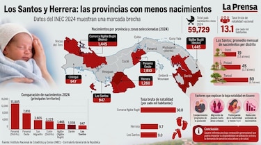 ¿Se está quedando Azuero sin niños? Cae la natalidad en Los Santos y Herrera