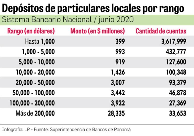 Ingresos de Tocumen caen 14.6% en el primer trimestre  