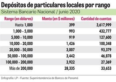Ingresos de Tocumen caen 14.6% en el primer trimestre