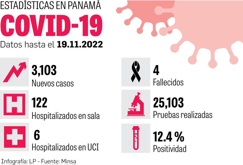 Los efectos de la sexta ola de covid-19 se observan en la cifra de hospitalizados