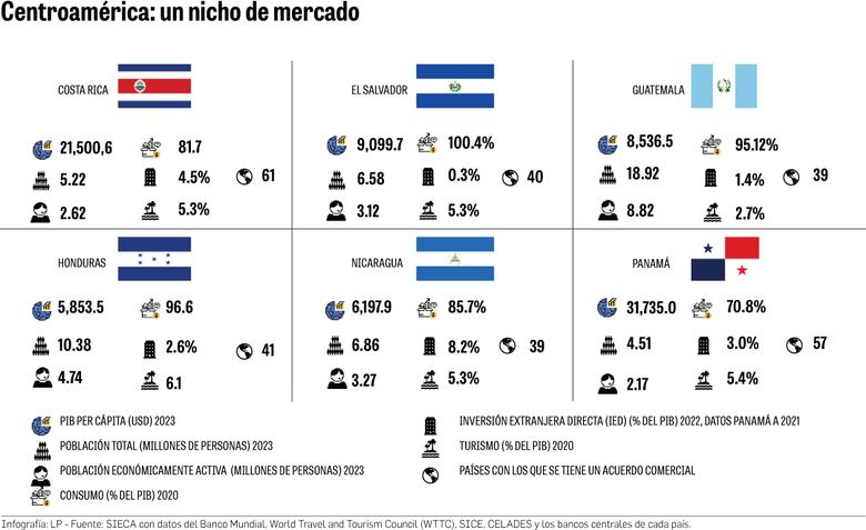 Panamá es el país de la región que menos exporta a sus vecinos de Centroamérica