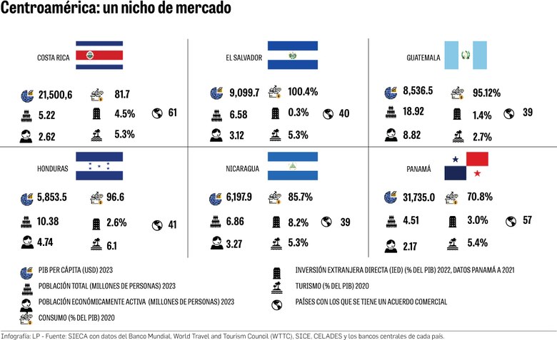 Panamá es el país de la región que menos exporta a sus vecinos de Centroamérica