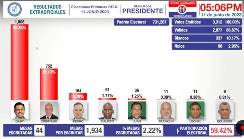 Minuto a minuto: Gaby Carrizo será el candidato presidencial del PRD en el 2024