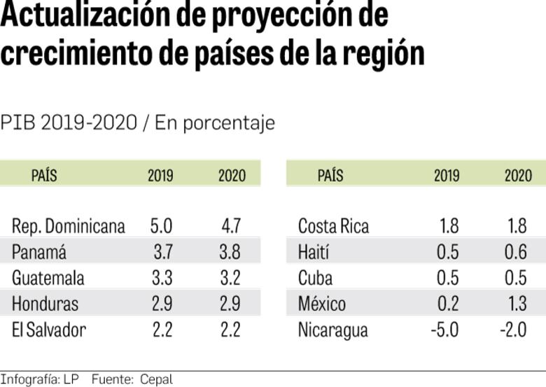 Cepal actualiza crecimiento del PIB de Panamá a 3.7% para 2019