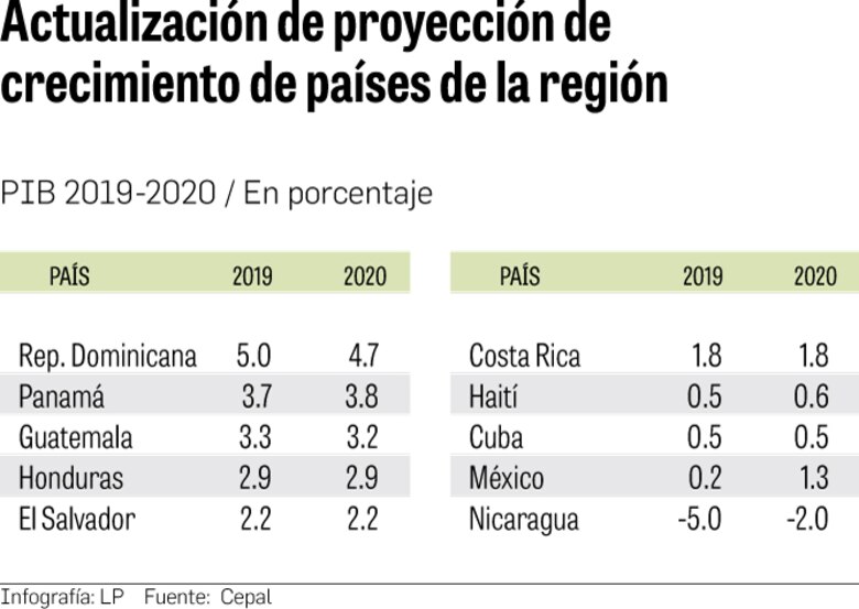 Cepal actualiza crecimiento del PIB de Panamá a 3.7% para 2019