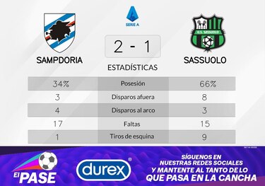 Sampdoria da por finalizada una etapa de derrotas y gana 2-1 ante Sassuolo