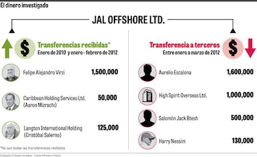 Ministerio Público ordena detenciones por cuenta Jal Offshore