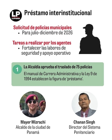 75 agentes de la Policía Municipal de la Alcaldía de Panamá pasarían al Sistema Penitenciario