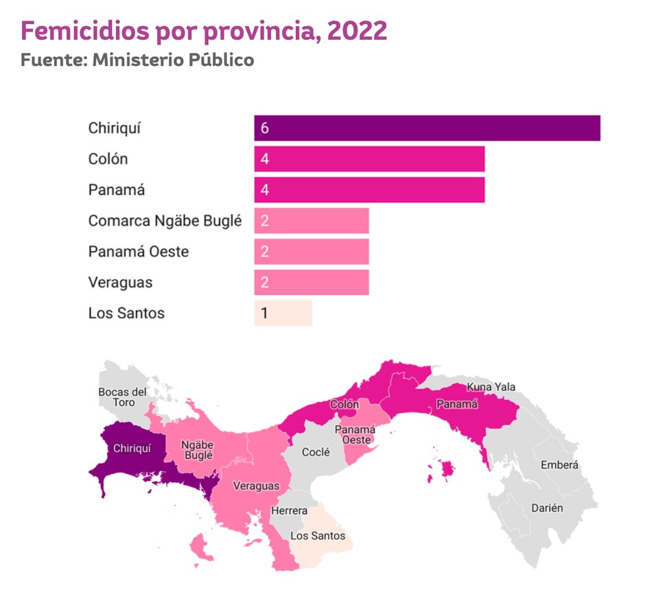 71% de los feminicidios cometidos en 2022 están vinculados con las parejas de las víctimas