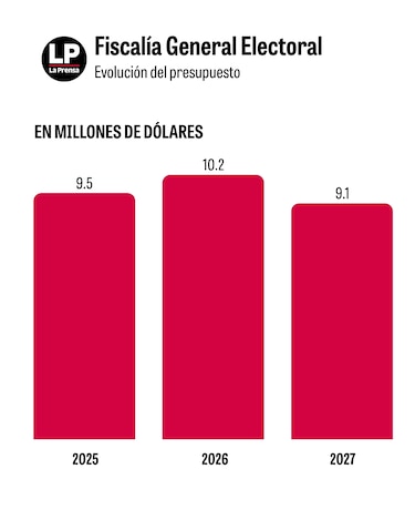 Nueva fiscal electoral frena contrato de $160 mil para monitorear redes sociales
