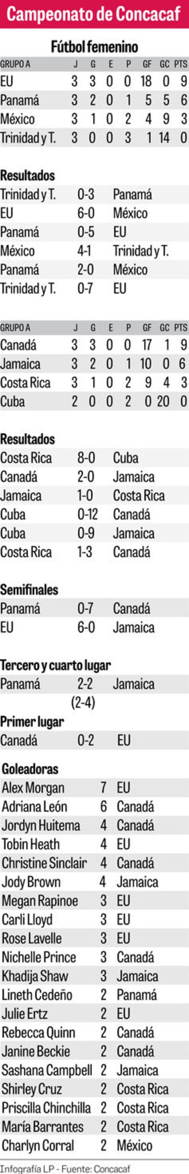Bailey dejó su huella en Concacaf