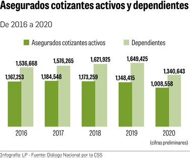 Galopante pago de pensiones en la CSS