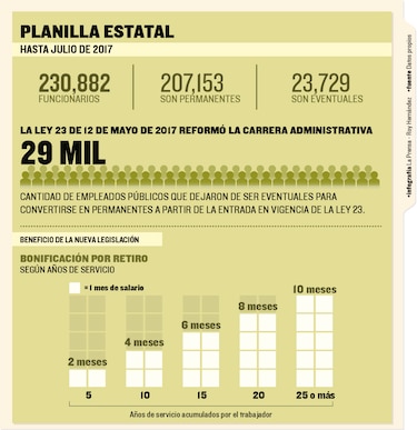 Funcionarios, de eventuales a permanentes