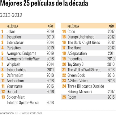 Lo mejor de un década de películas