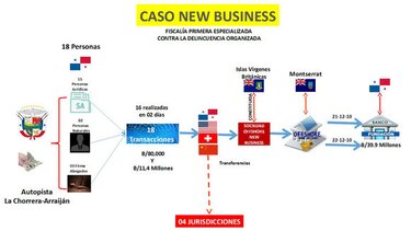 Formulan cargos a 2 personas y 15 sociedades en caso 'New Business', por supuesto blanqueo de capitales