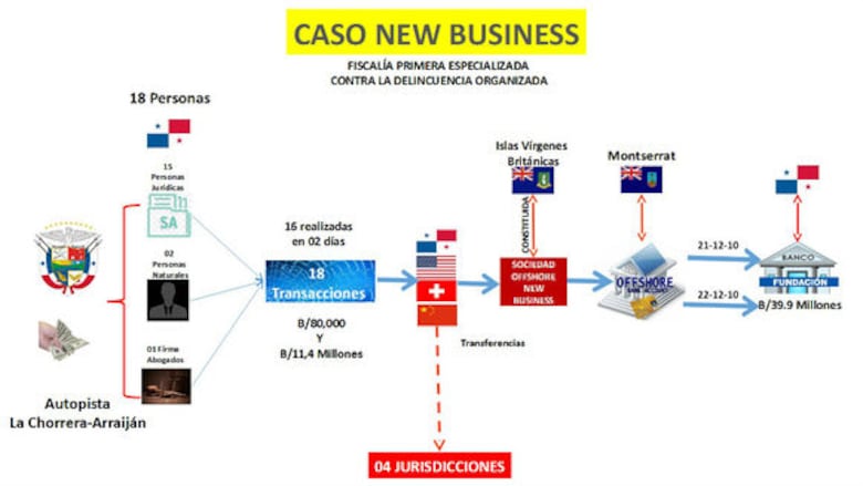 Formulan cargos a 2 personas y 15 sociedades en caso 'New Business', por supuesto blanqueo de capitales