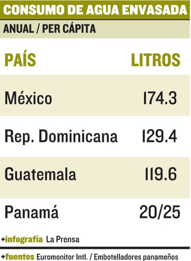 Consumo de agua embotellada crece