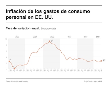 La inflación en Estados Unidos sube tres décimas en junio hasta el 2.7% por los aranceles