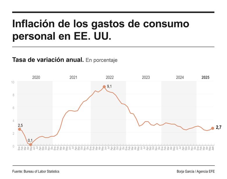 La inflación en Estados Unidos sube tres décimas en junio hasta el 2.7% por los aranceles