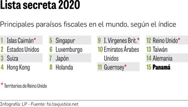 Panamá, entre los menos transparentes: Tax Justice 
