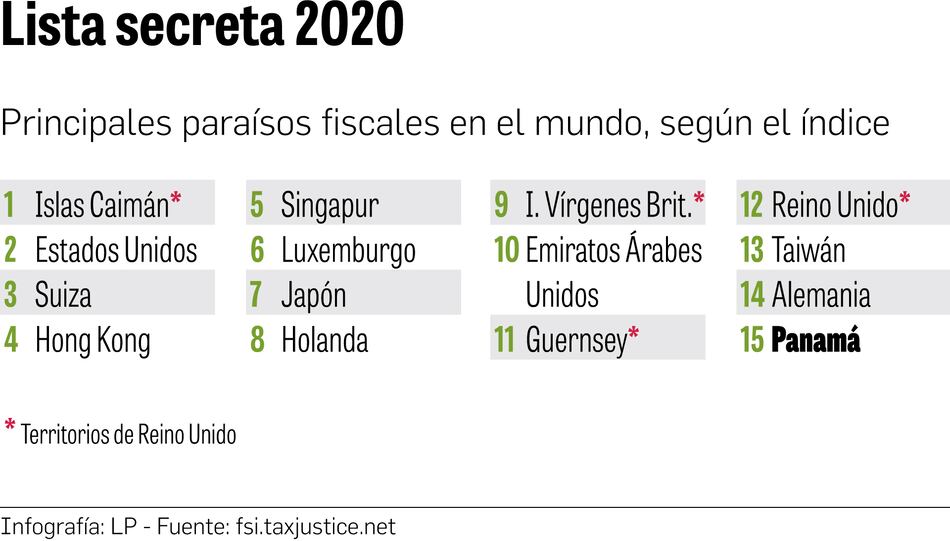 Panamá, entre los menos transparentes: Tax Justice