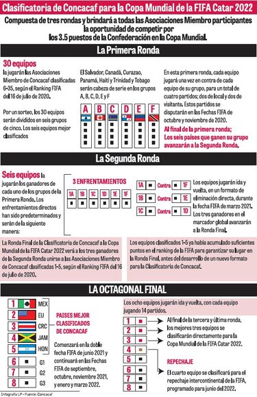 El camino a Catar está definido