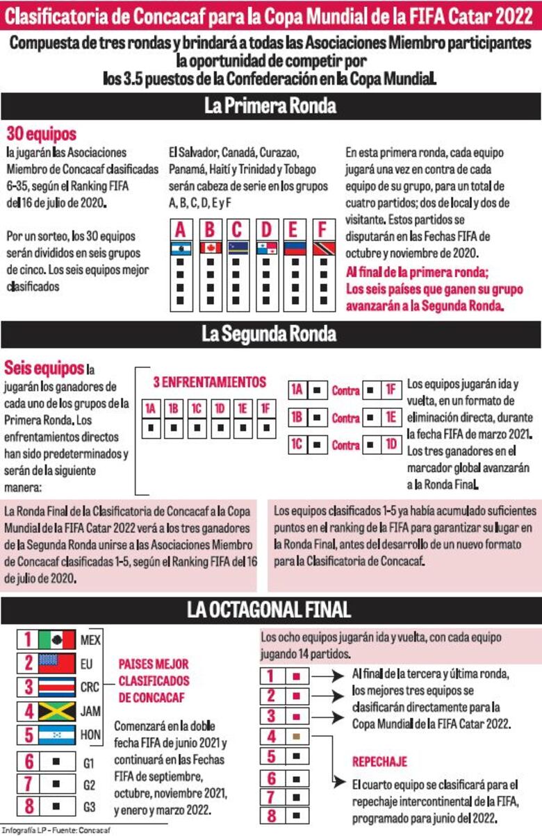 El camino a Catar está definido