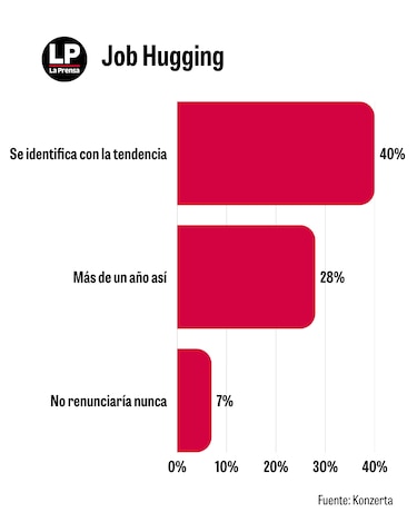 Empleos: casi 9 de cada 10 panameños tienen miedo a quedarse sin trabajo