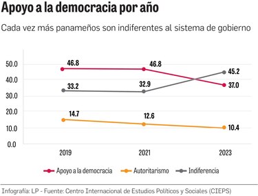 III Encuesta Cieps: medios con mejor imagen que gobierno y partidos políticos